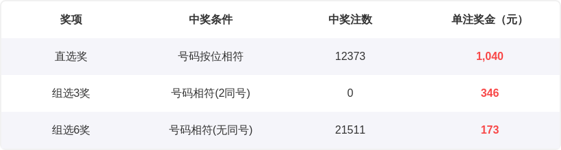 揭秘彩界奇,期独家分布,图分析,广东体彩,广东体彩网,广东体彩网官网,体育彩票,体彩大乐透,竞彩足球,体彩公益